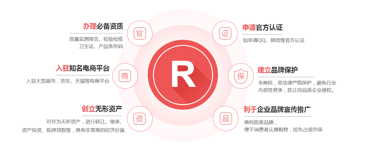 新右旗商标注册的作用